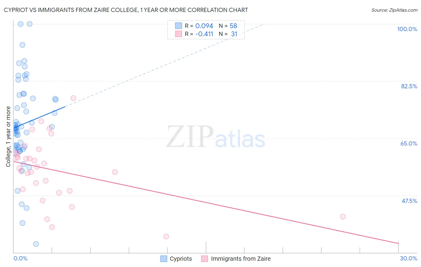 Cypriot vs Immigrants from Zaire College, 1 year or more