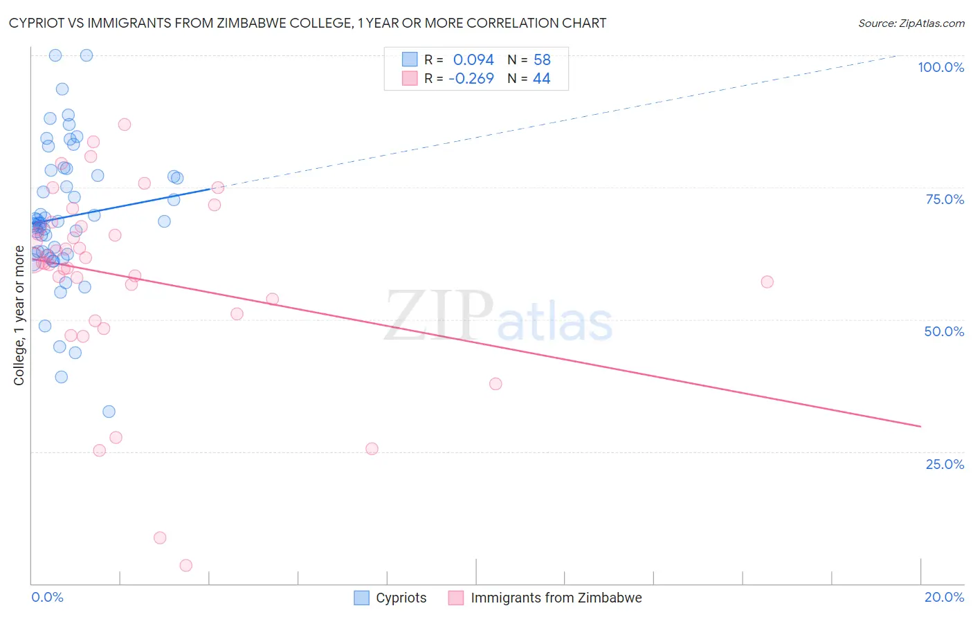Cypriot vs Immigrants from Zimbabwe College, 1 year or more