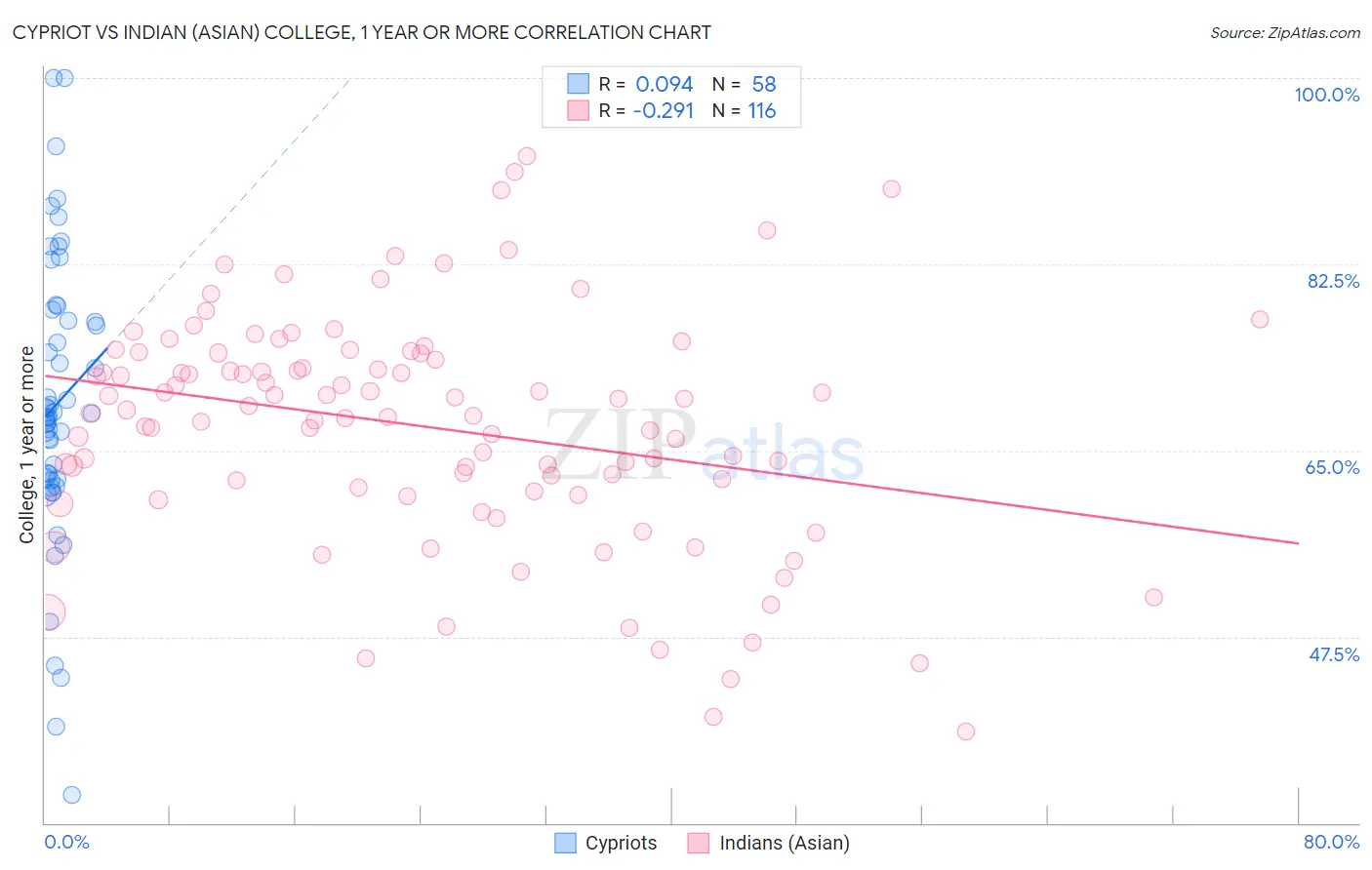 Cypriot vs Indian (Asian) College, 1 year or more