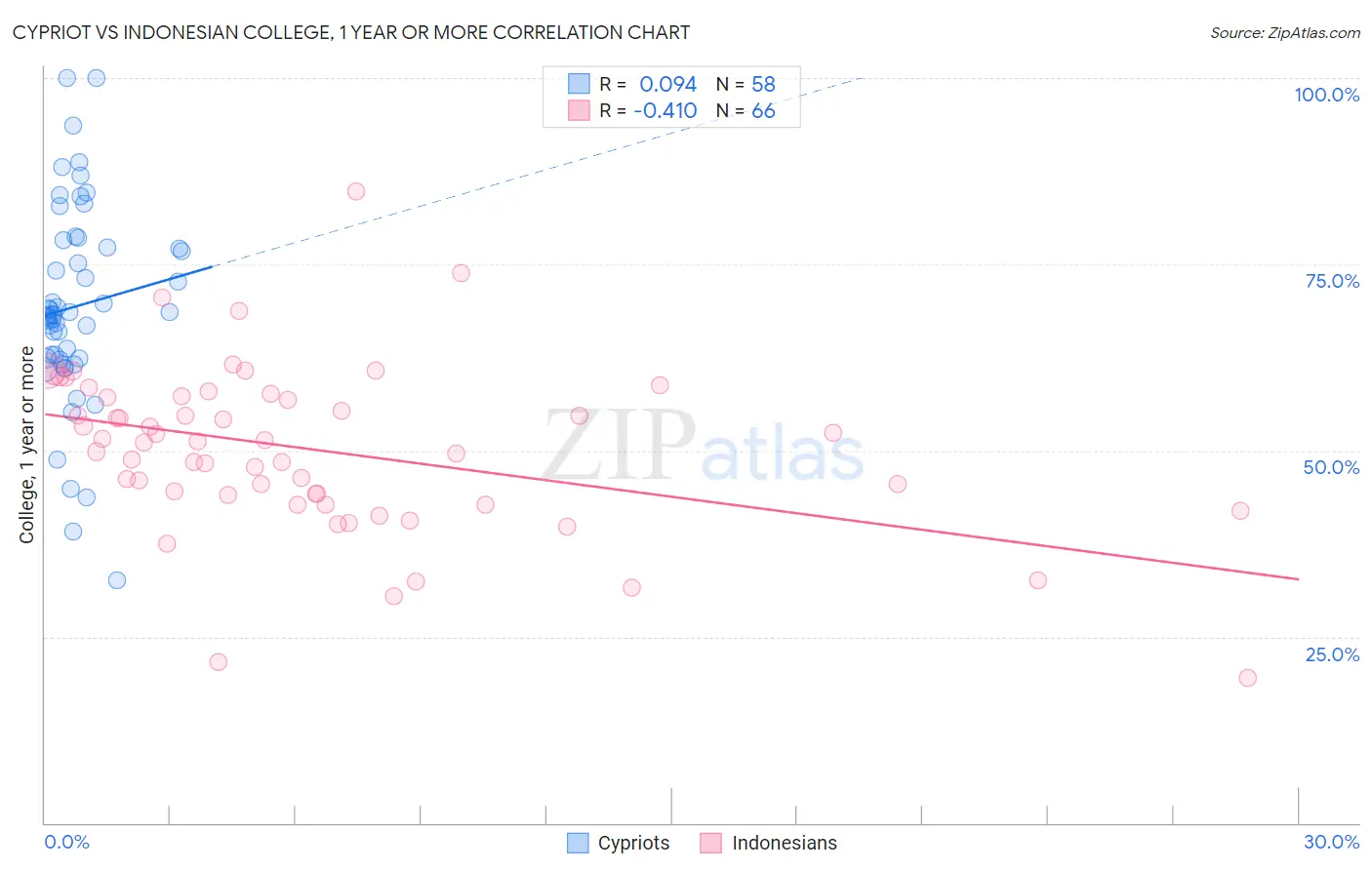 Cypriot vs Indonesian College, 1 year or more