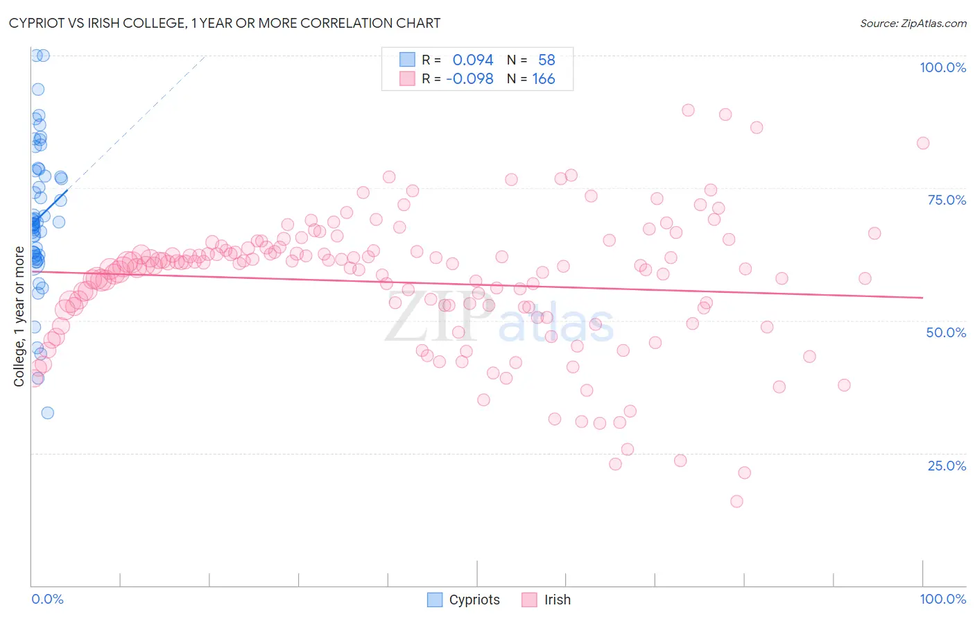 Cypriot vs Irish College, 1 year or more