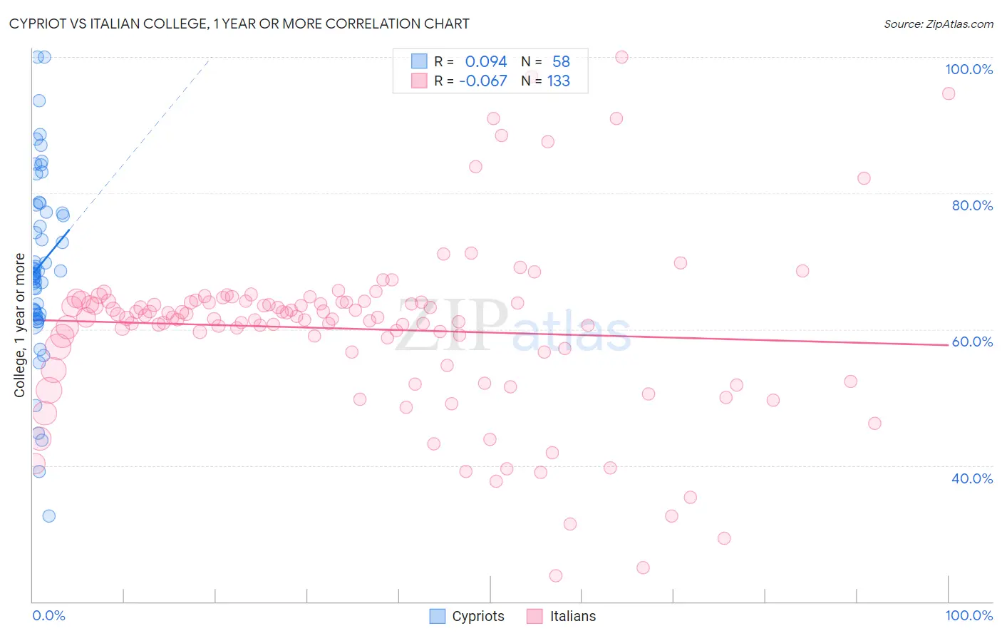 Cypriot vs Italian College, 1 year or more