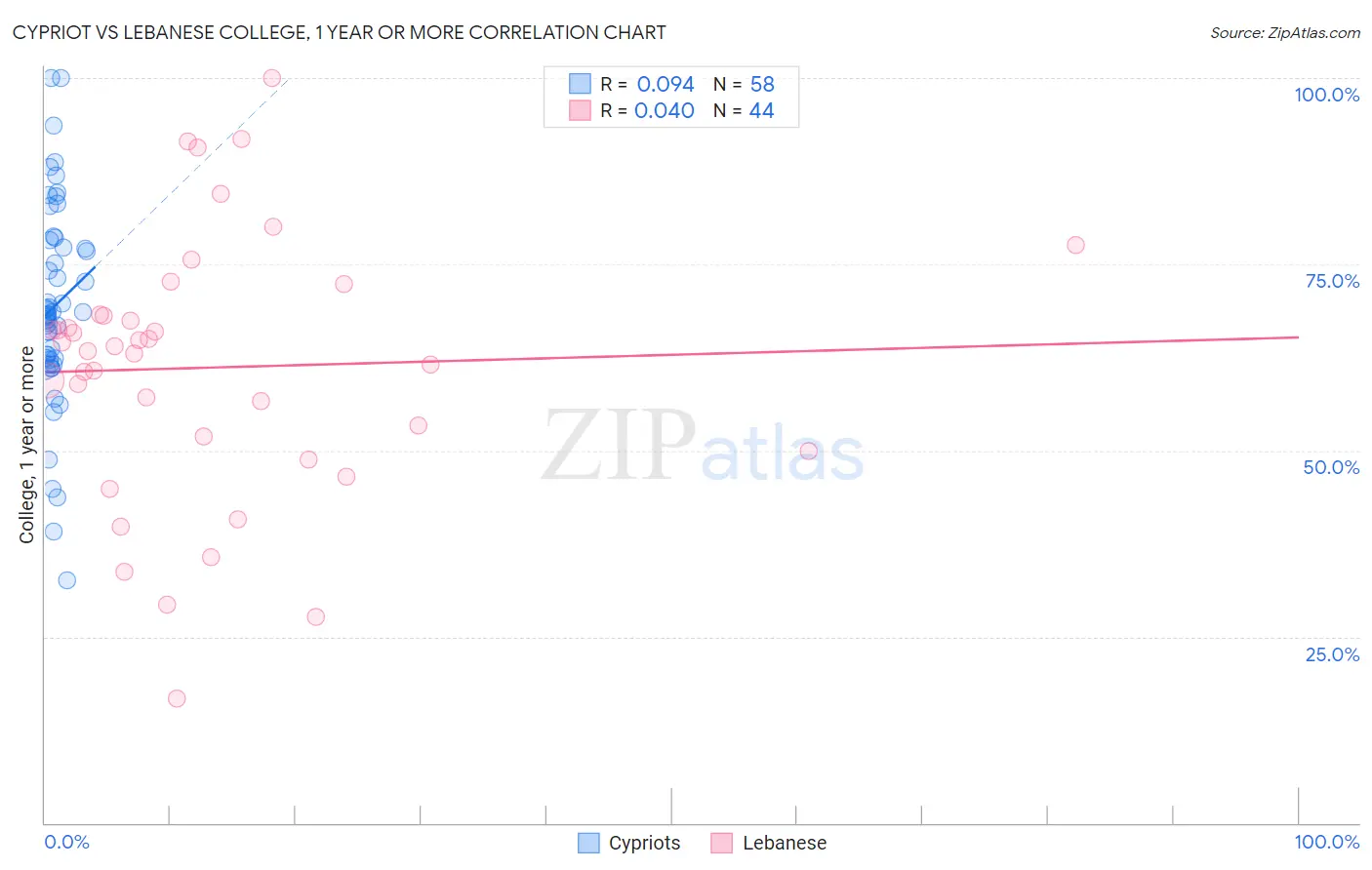 Cypriot vs Lebanese College, 1 year or more