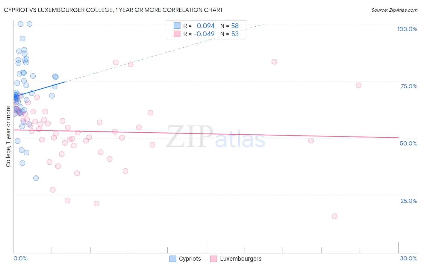 Cypriot vs Luxembourger College, 1 year or more