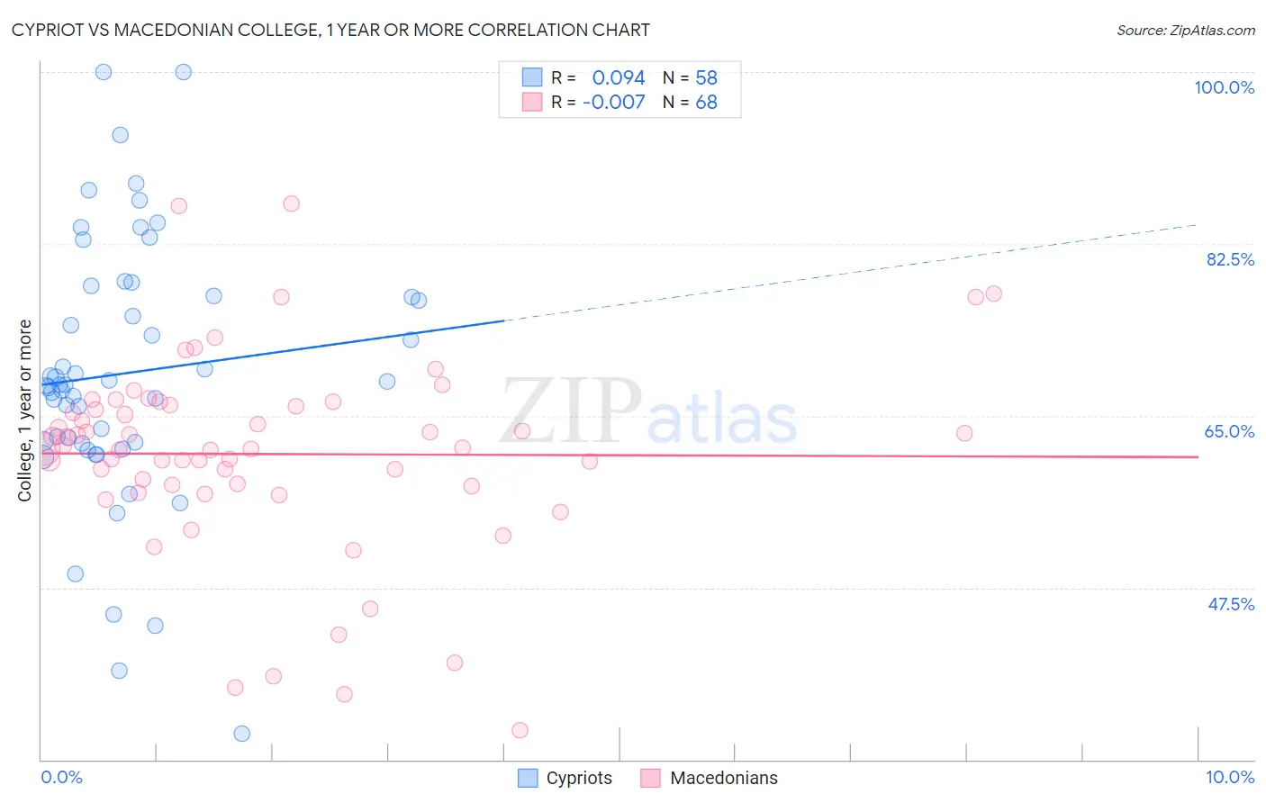 Cypriot vs Macedonian College, 1 year or more