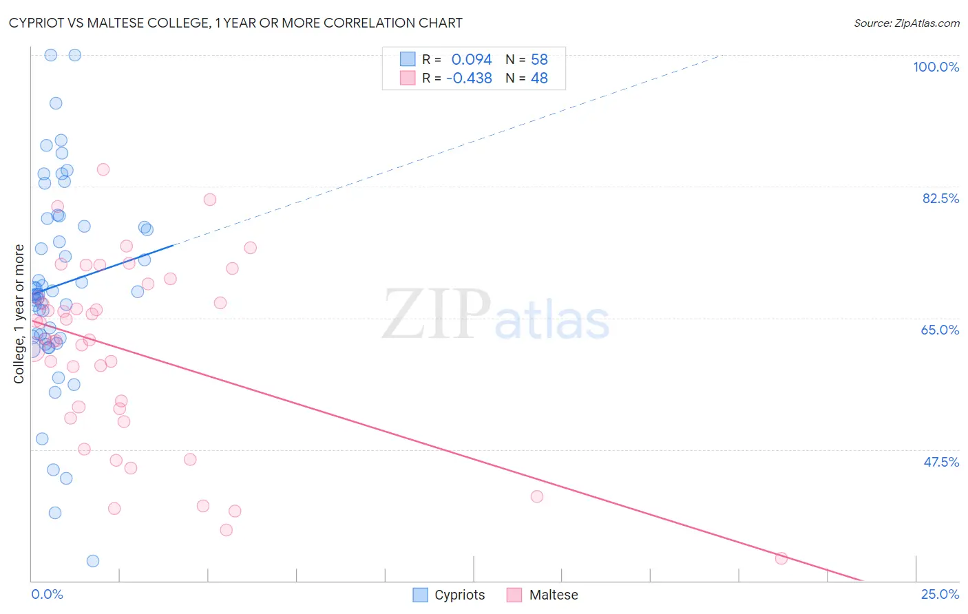 Cypriot vs Maltese College, 1 year or more