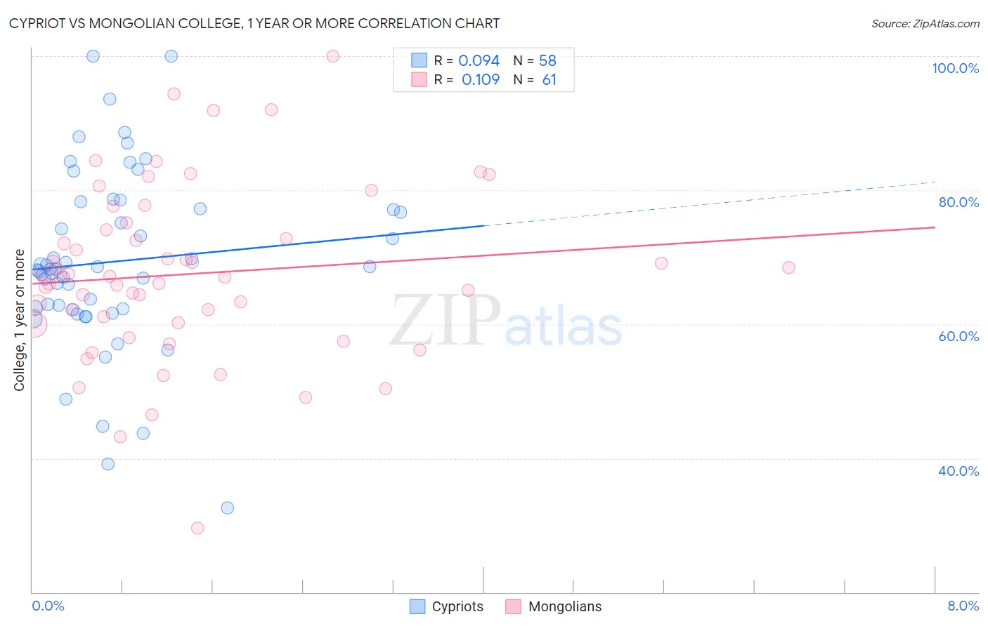 Cypriot vs Mongolian College, 1 year or more