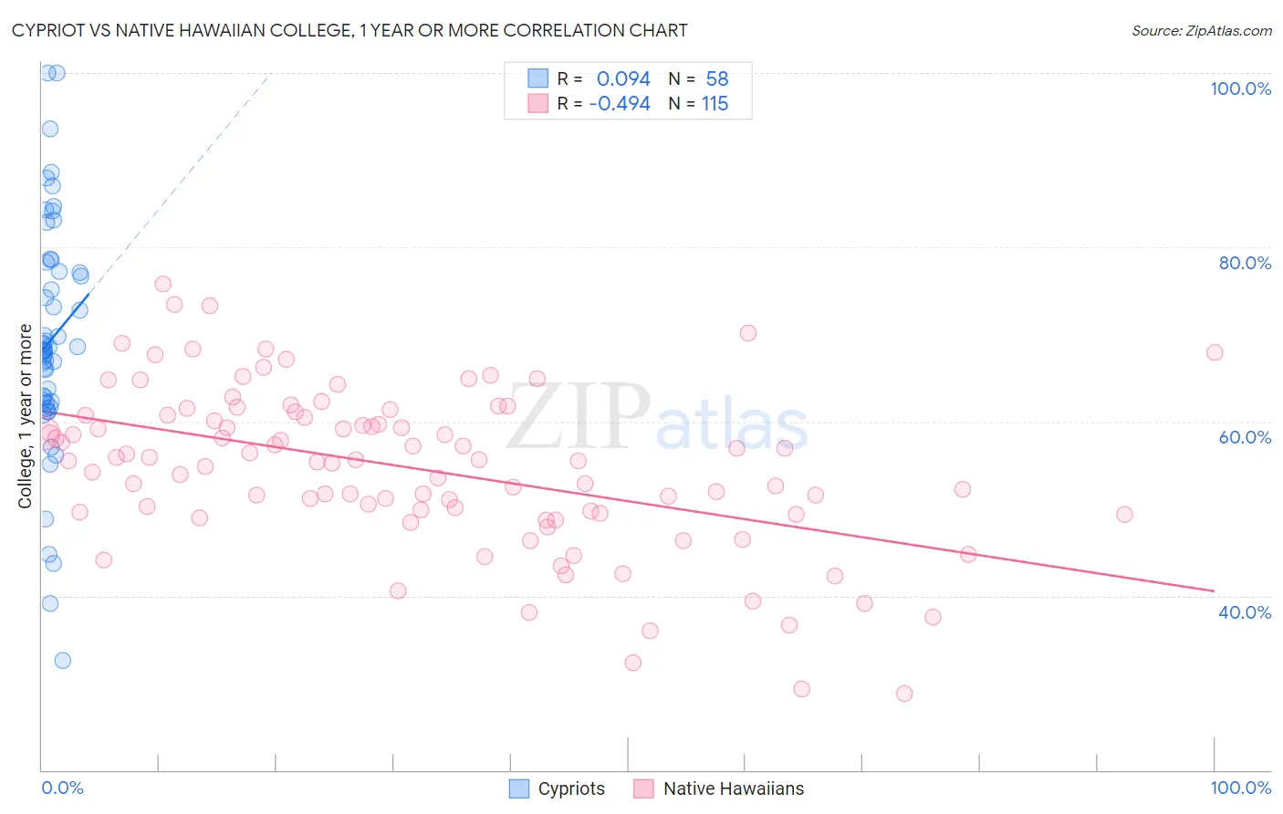 Cypriot vs Native Hawaiian College, 1 year or more