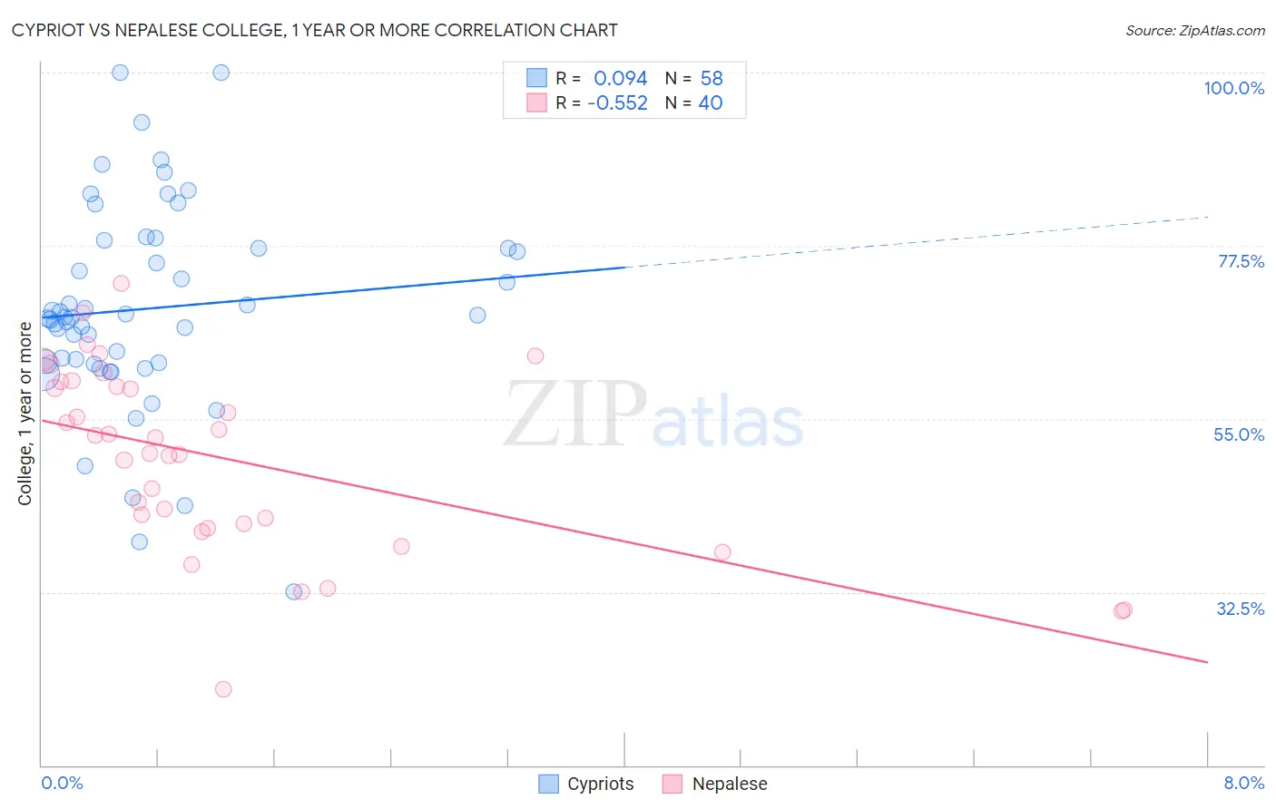 Cypriot vs Nepalese College, 1 year or more