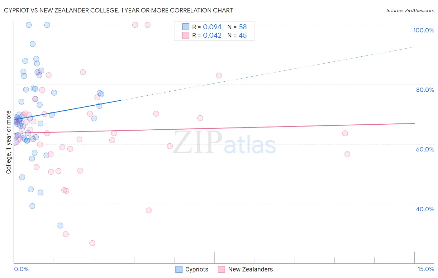 Cypriot vs New Zealander College, 1 year or more