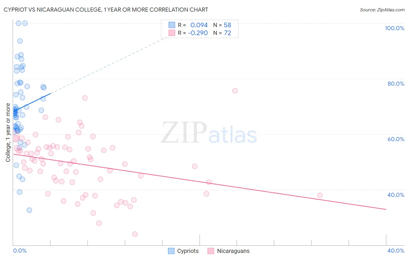 Cypriot vs Nicaraguan College, 1 year or more