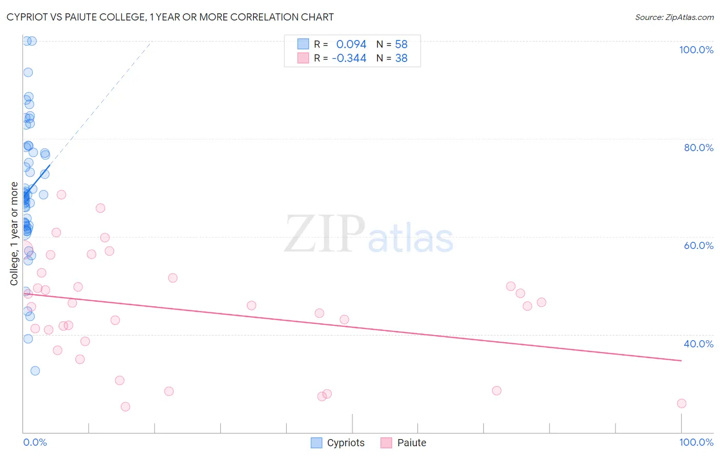 Cypriot vs Paiute College, 1 year or more