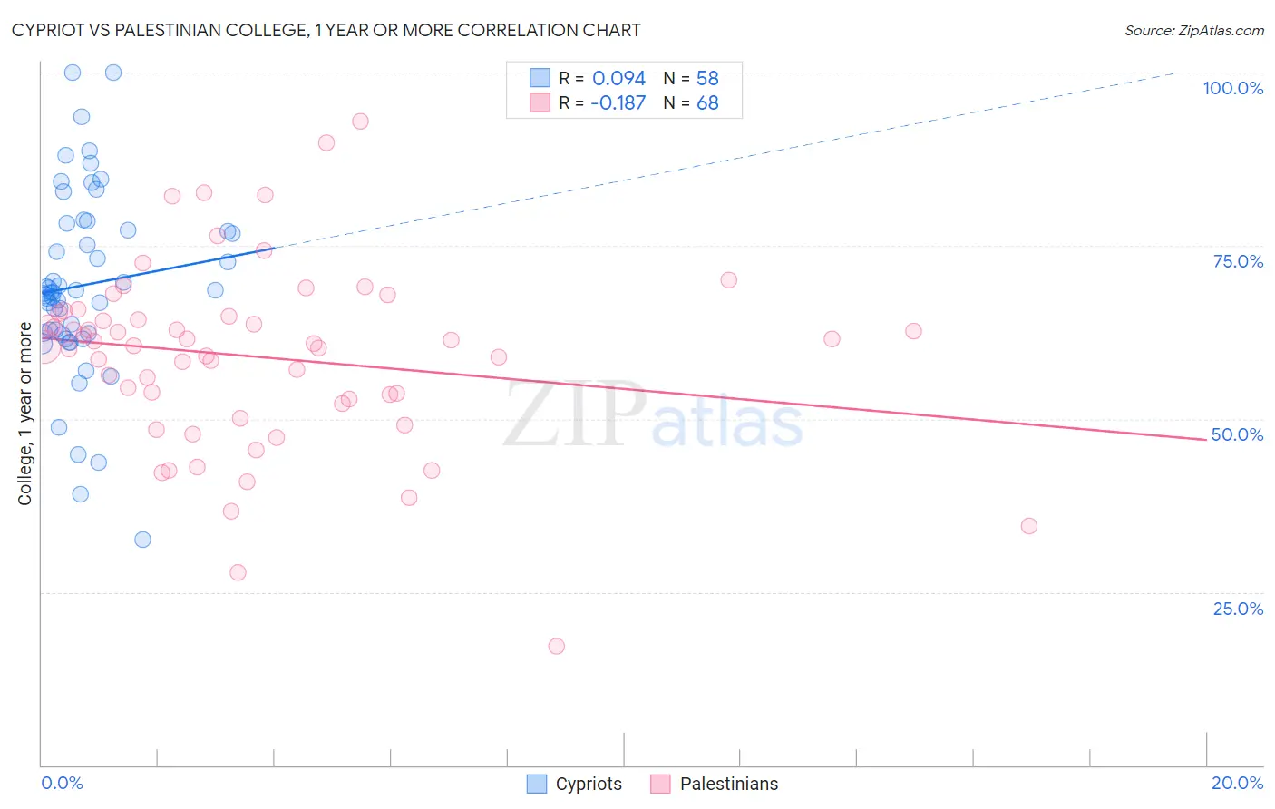 Cypriot vs Palestinian College, 1 year or more