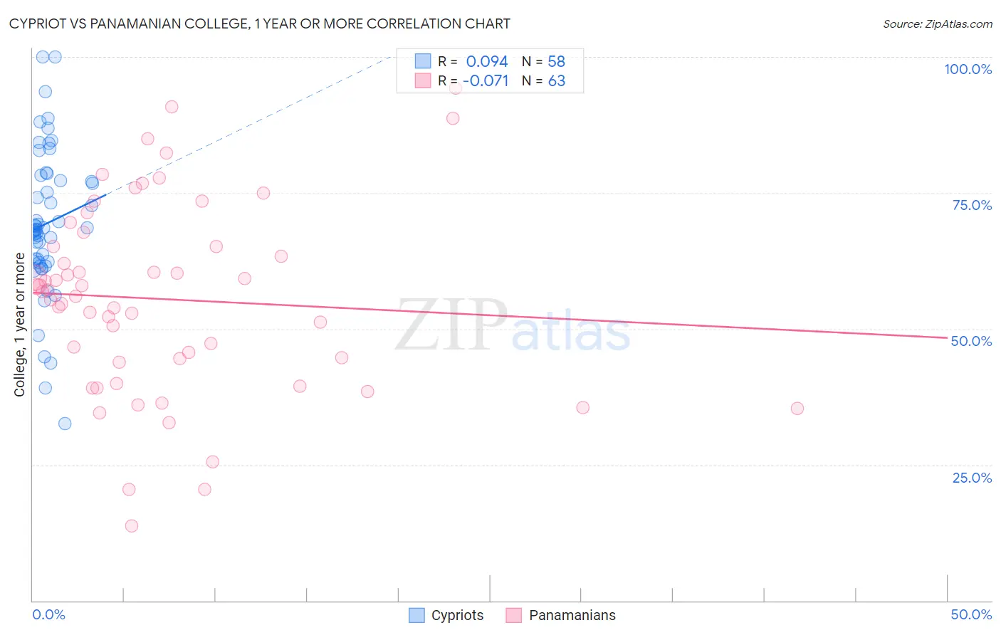 Cypriot vs Panamanian College, 1 year or more
