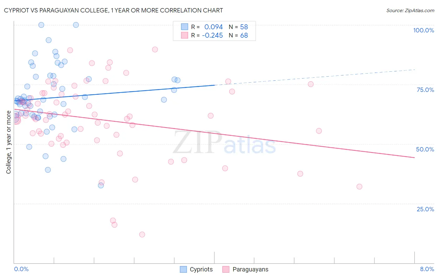 Cypriot vs Paraguayan College, 1 year or more