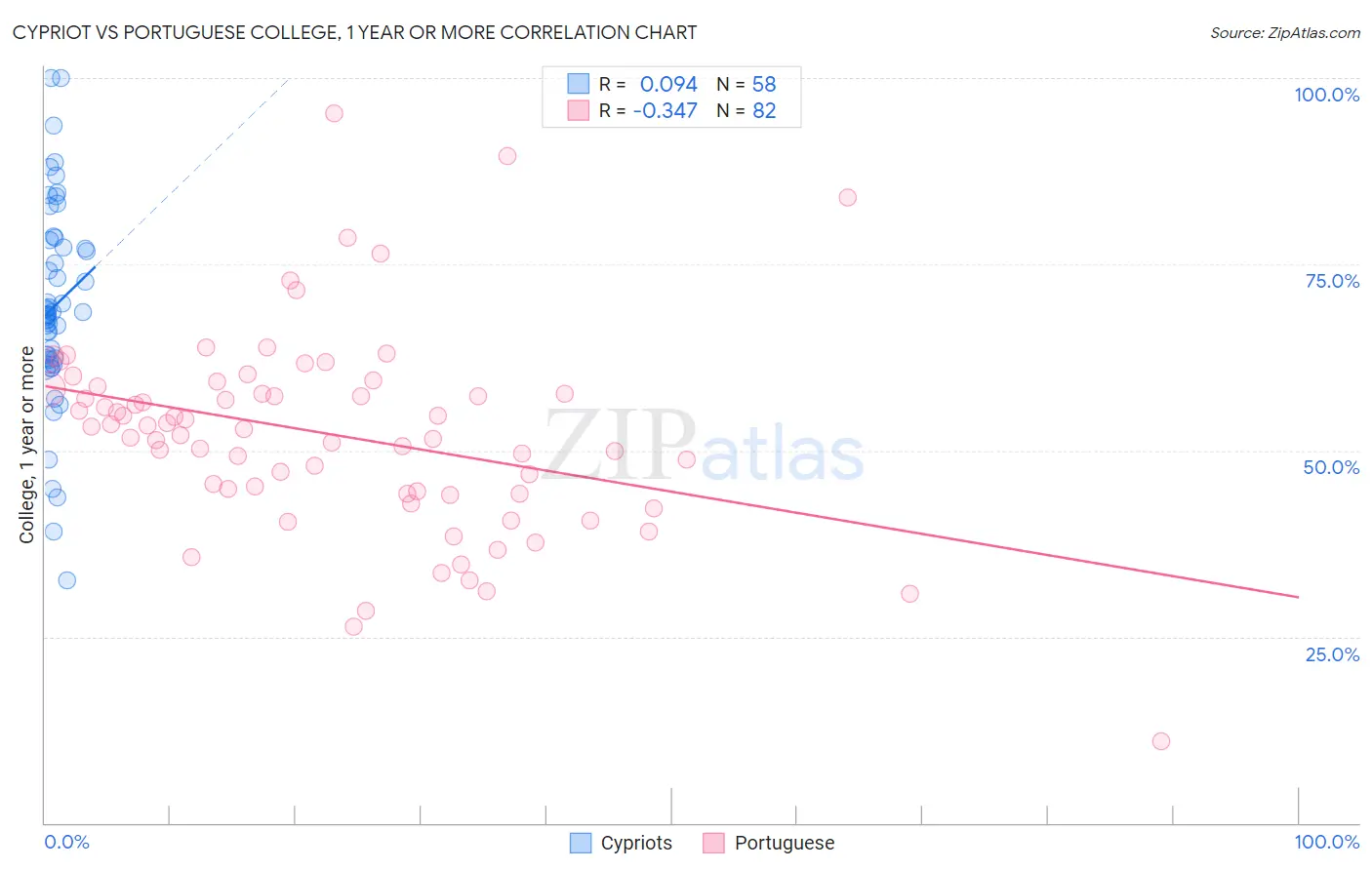 Cypriot vs Portuguese College, 1 year or more