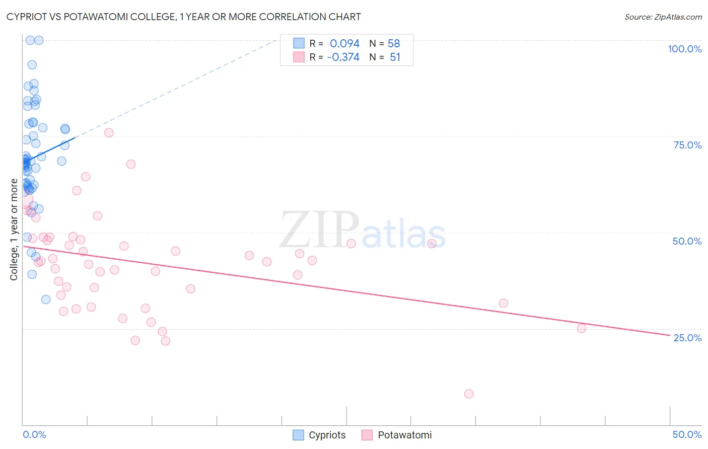 Cypriot vs Potawatomi College, 1 year or more