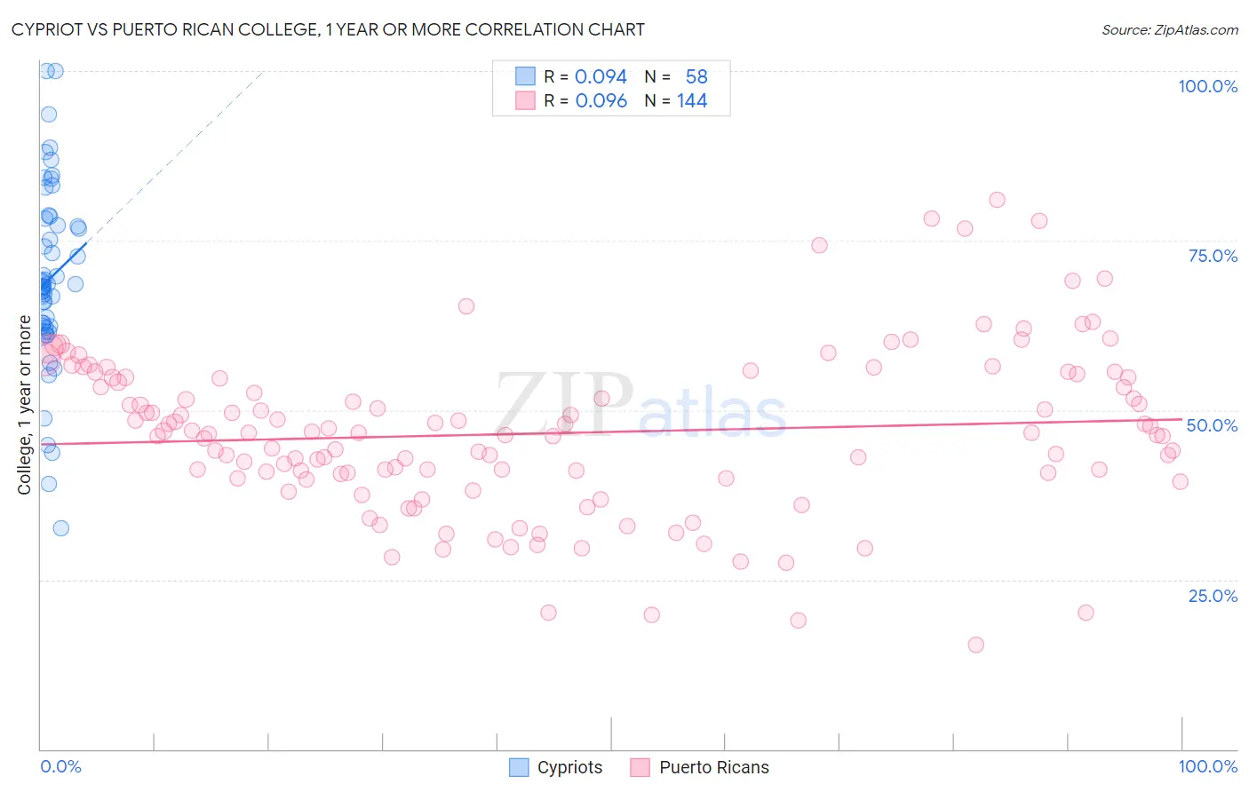 Cypriot vs Puerto Rican College, 1 year or more