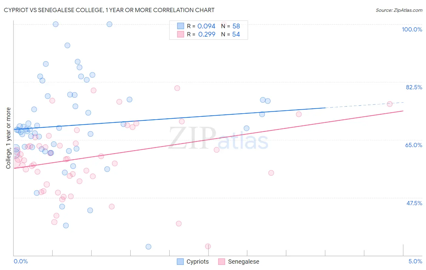 Cypriot vs Senegalese College, 1 year or more
