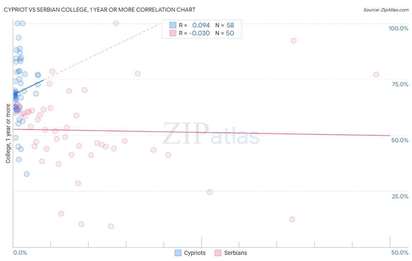 Cypriot vs Serbian College, 1 year or more