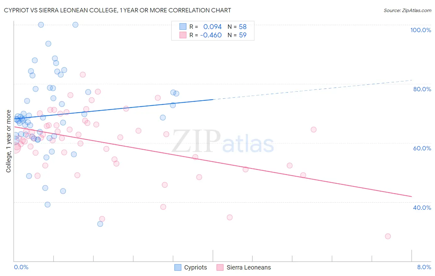Cypriot vs Sierra Leonean College, 1 year or more