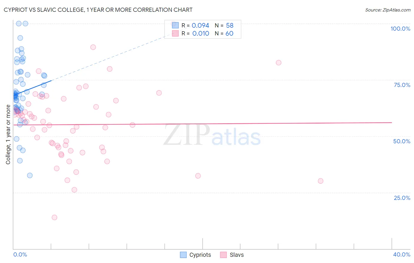 Cypriot vs Slavic College, 1 year or more