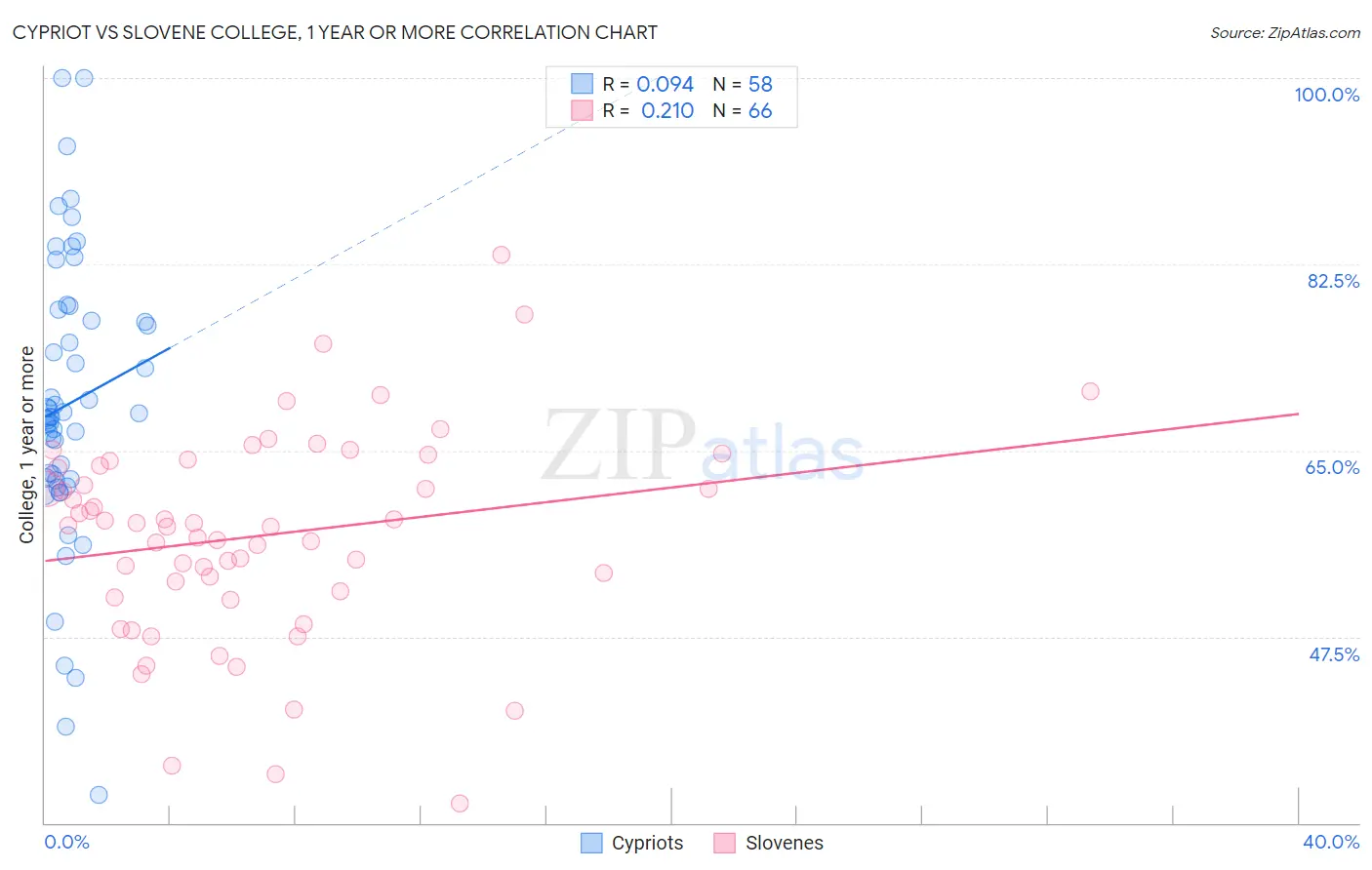 Cypriot vs Slovene College, 1 year or more