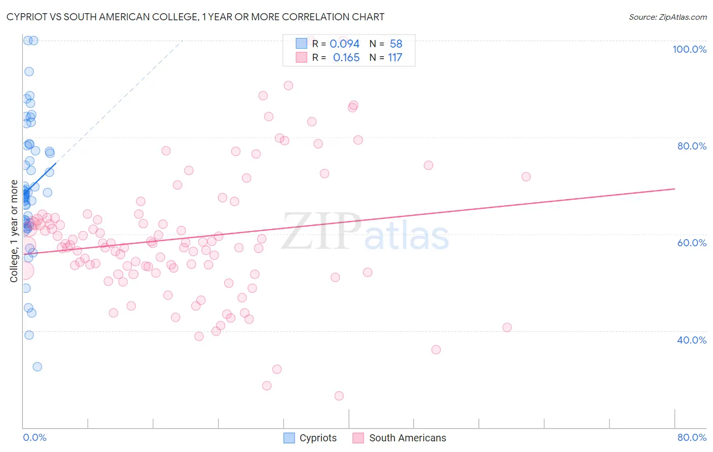 Cypriot vs South American College, 1 year or more
