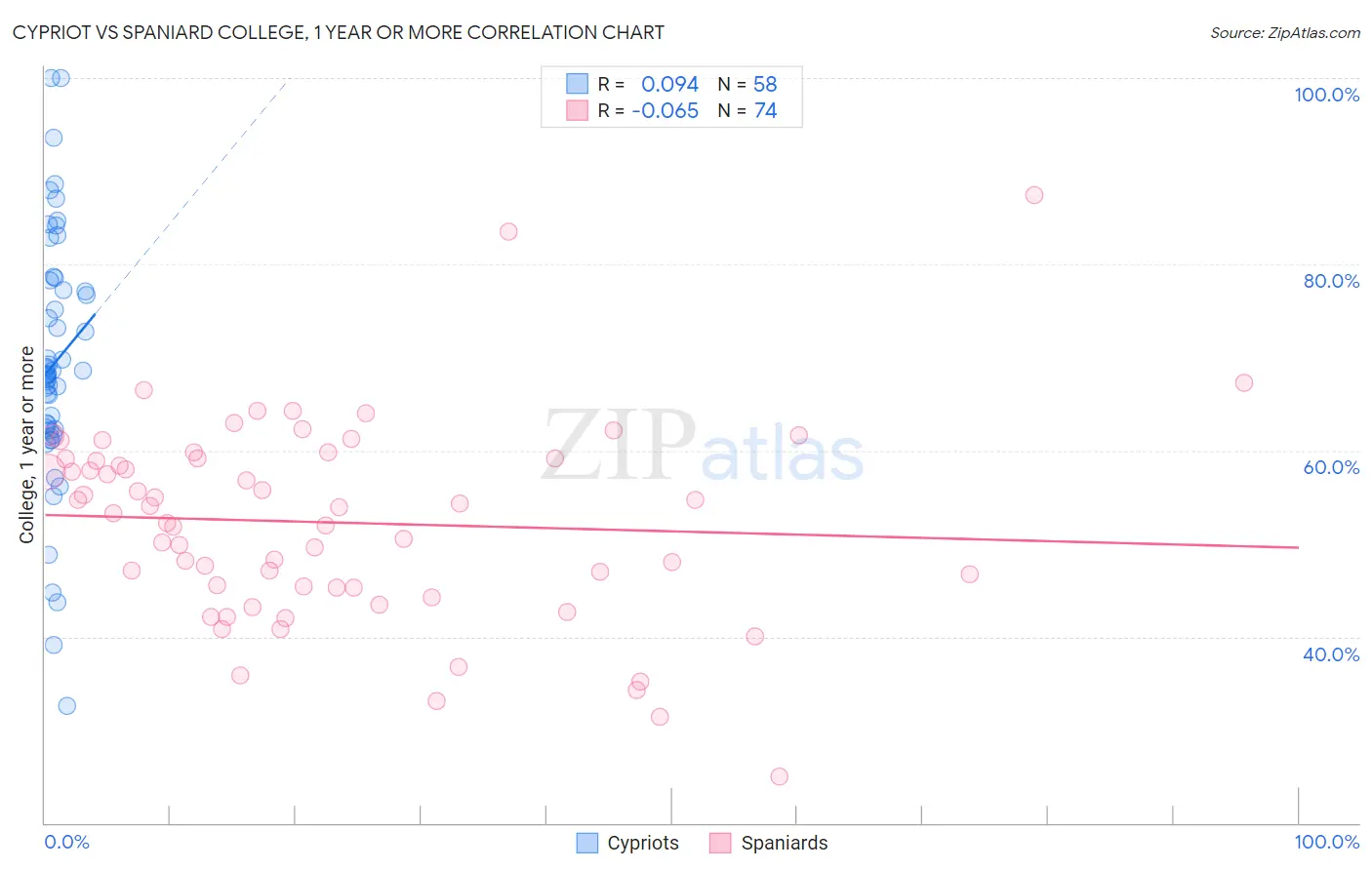 Cypriot vs Spaniard College, 1 year or more