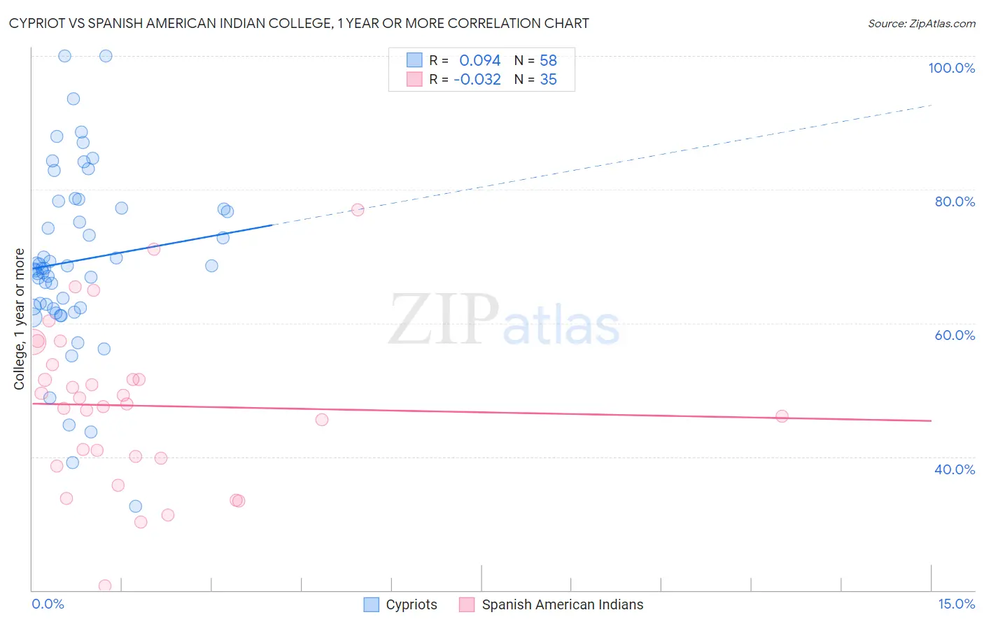 Cypriot vs Spanish American Indian College, 1 year or more