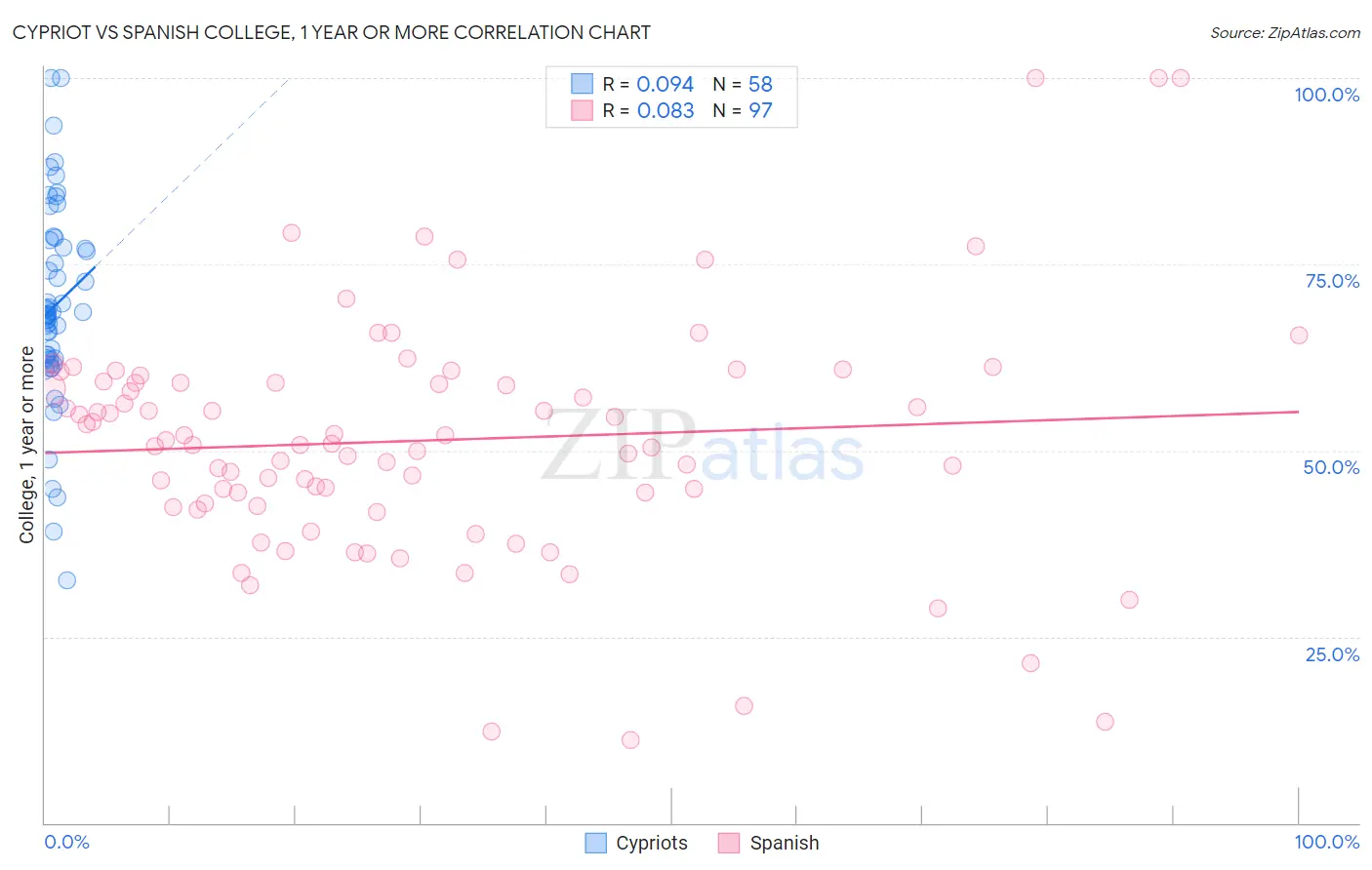 Cypriot vs Spanish College, 1 year or more