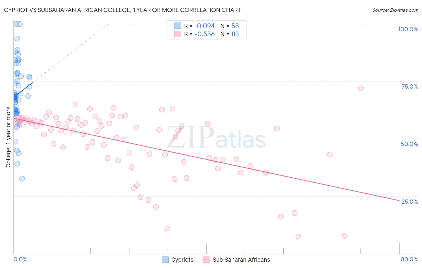 Cypriot vs Subsaharan African College, 1 year or more