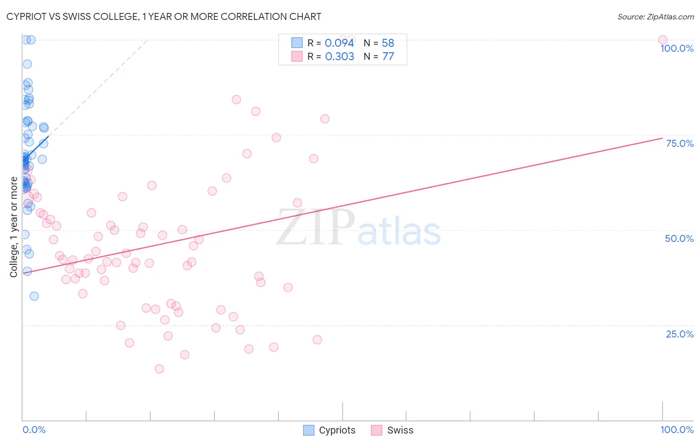 Cypriot vs Swiss College, 1 year or more