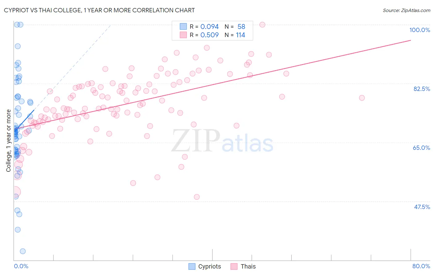 Cypriot vs Thai College, 1 year or more