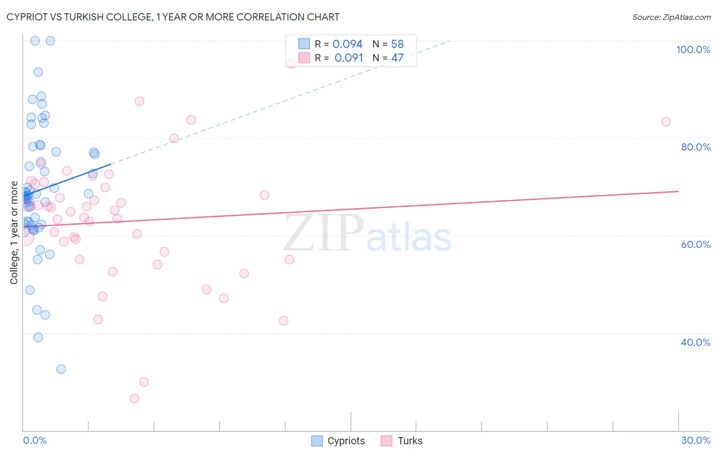 Cypriot vs Turkish College, 1 year or more