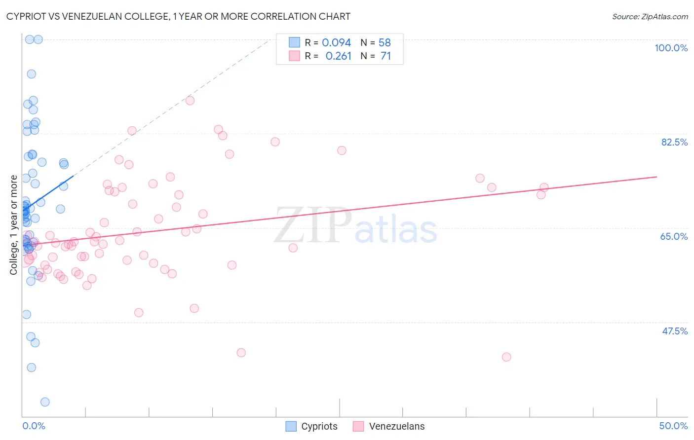 Cypriot vs Venezuelan College, 1 year or more