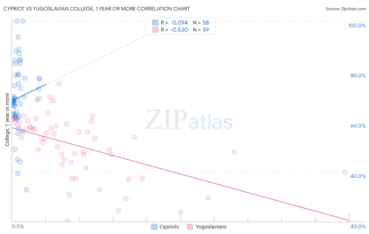 Cypriot vs Yugoslavian College, 1 year or more