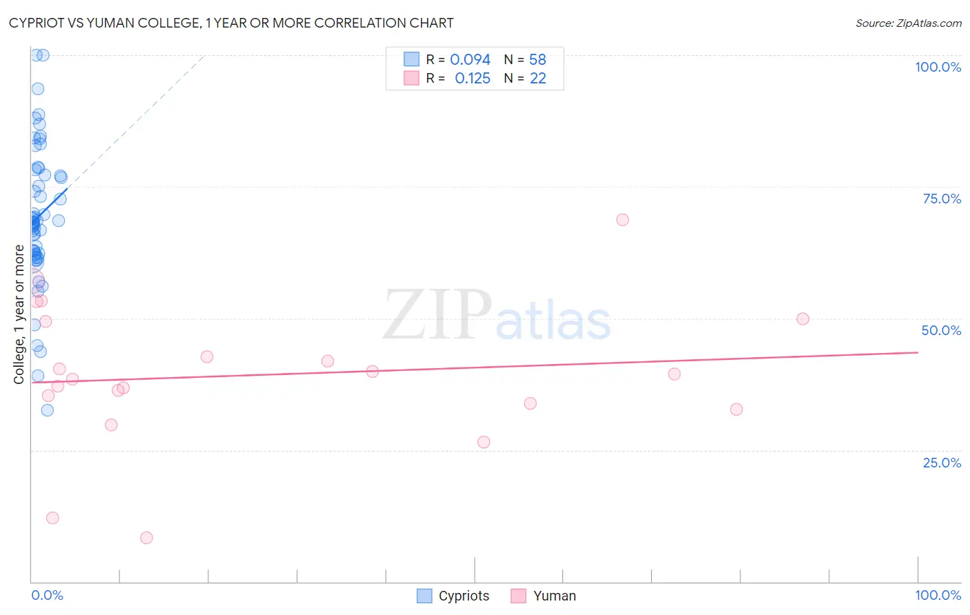 Cypriot vs Yuman College, 1 year or more