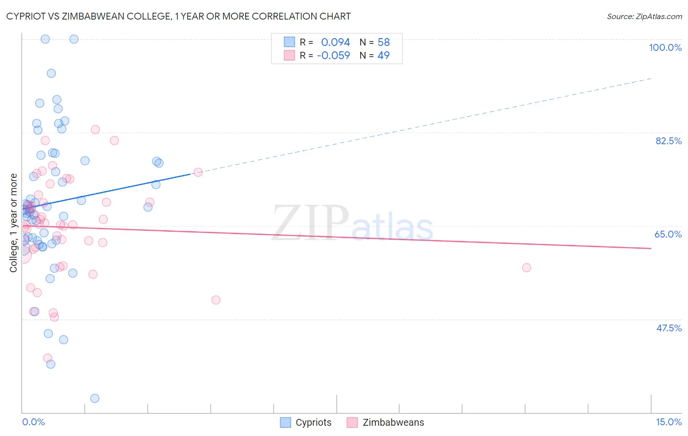 Cypriot vs Zimbabwean College, 1 year or more