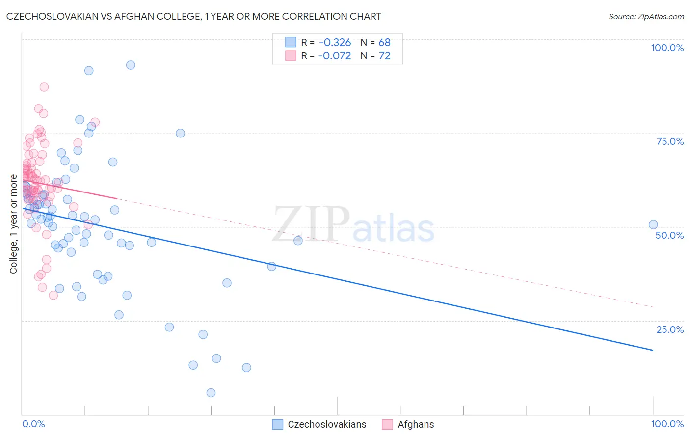 Czechoslovakian vs Afghan College, 1 year or more