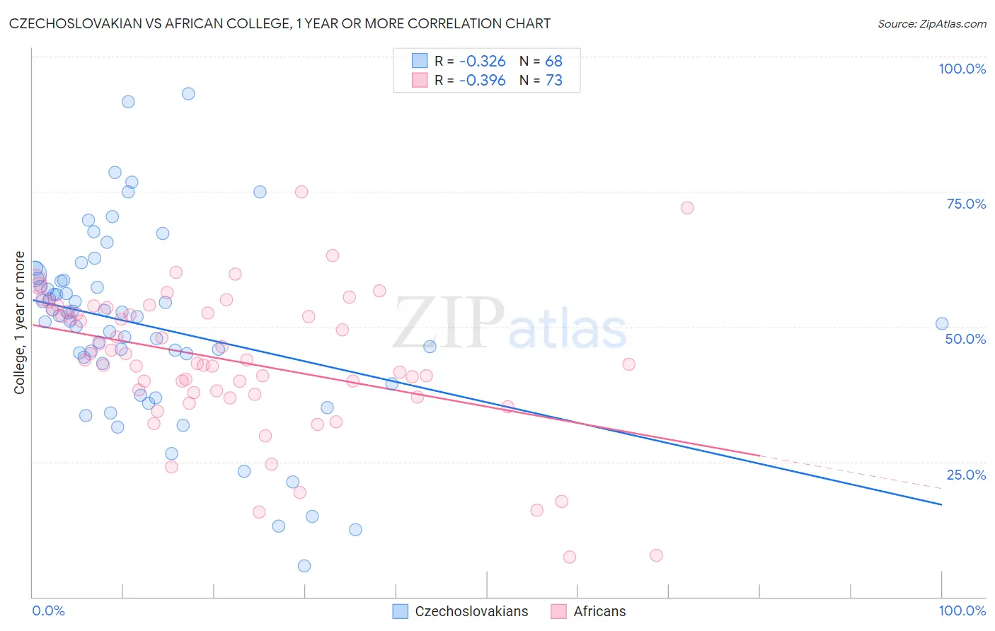 Czechoslovakian vs African College, 1 year or more