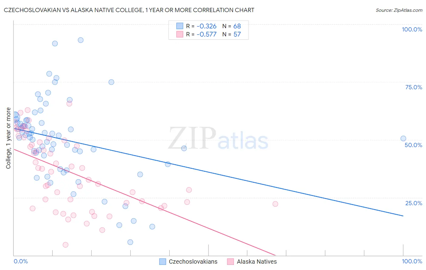 Czechoslovakian vs Alaska Native College, 1 year or more