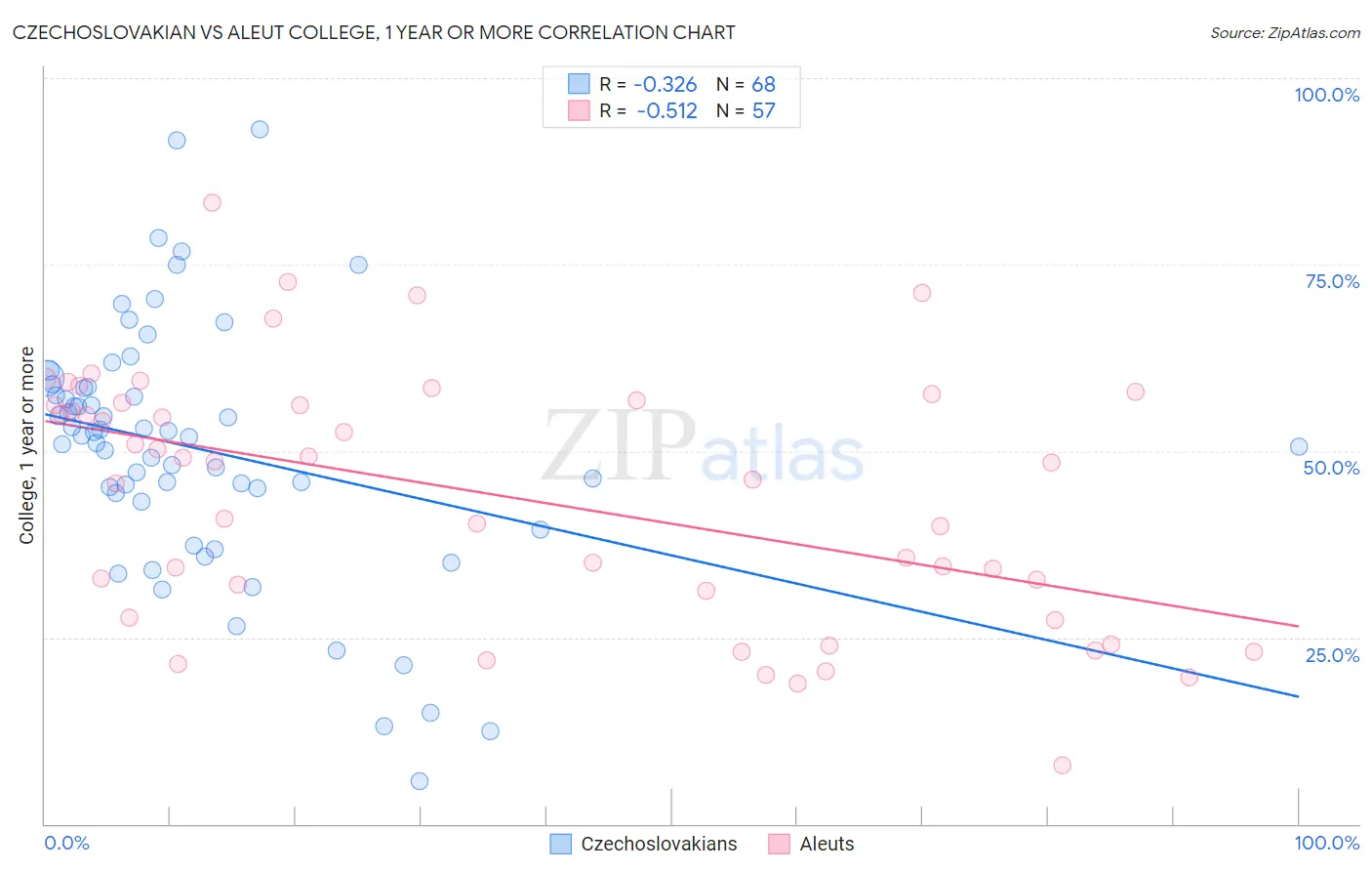 Czechoslovakian vs Aleut College, 1 year or more