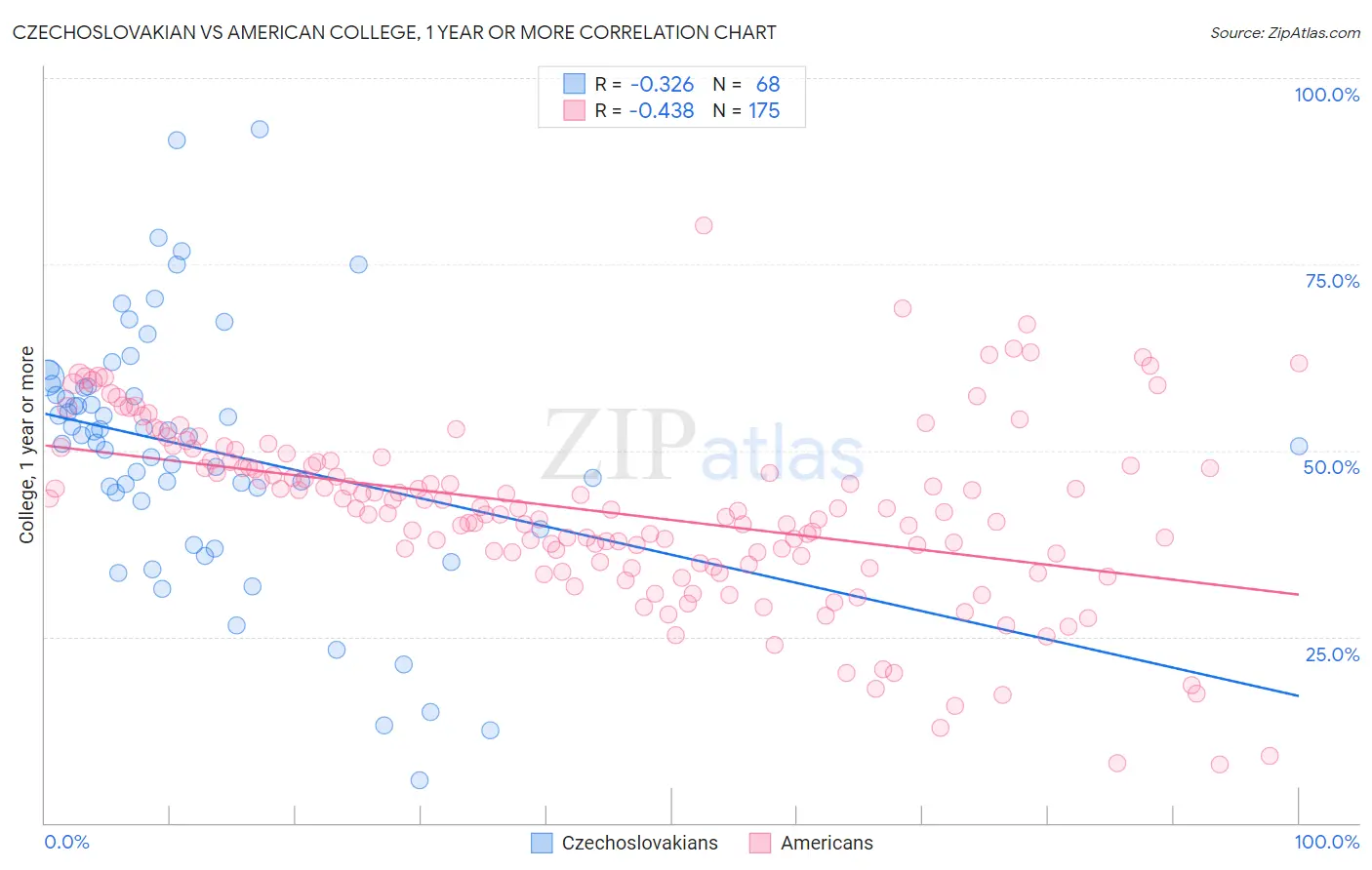 Czechoslovakian vs American College, 1 year or more