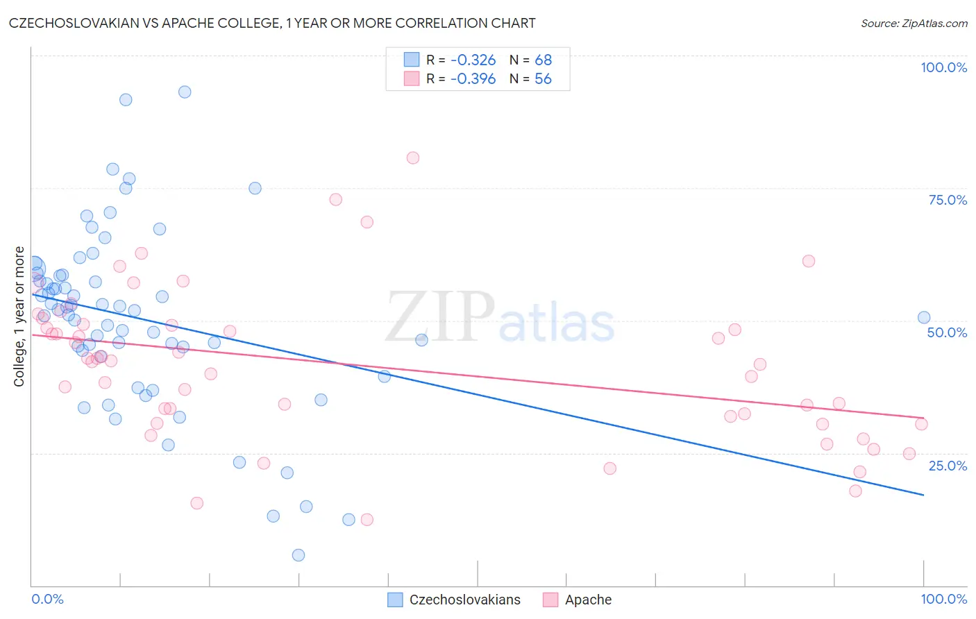 Czechoslovakian vs Apache College, 1 year or more