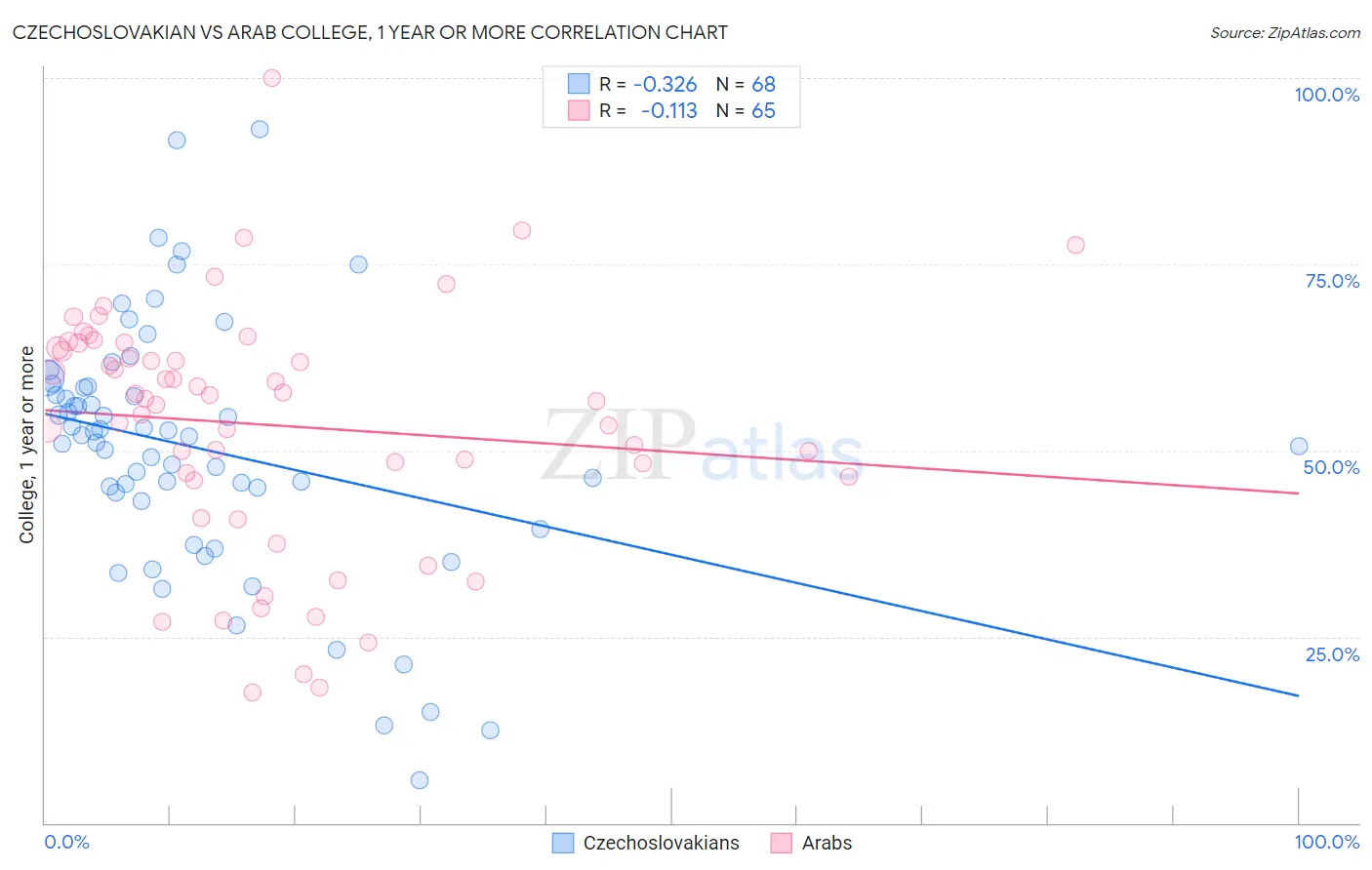 Czechoslovakian vs Arab College, 1 year or more