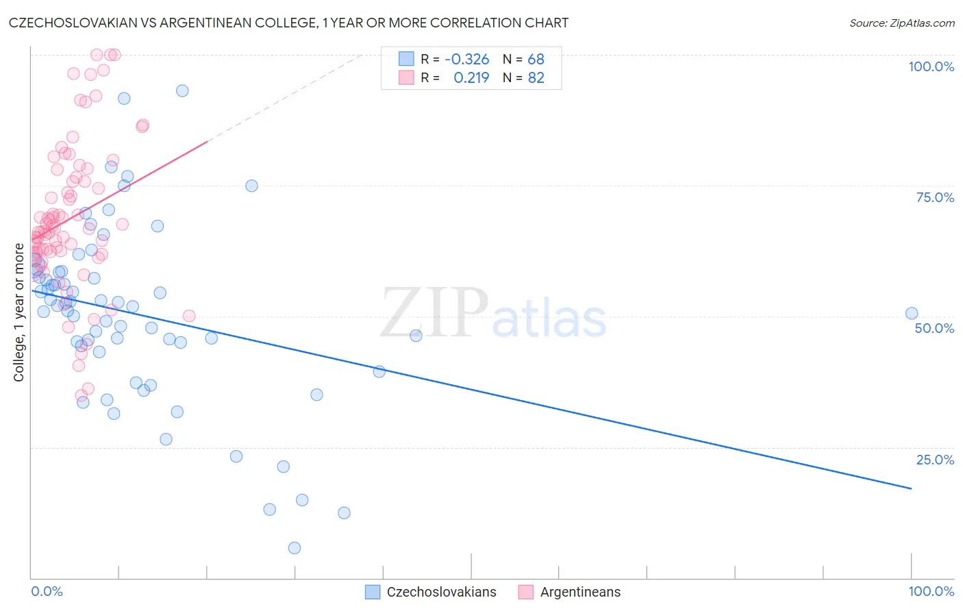 Czechoslovakian vs Argentinean College, 1 year or more