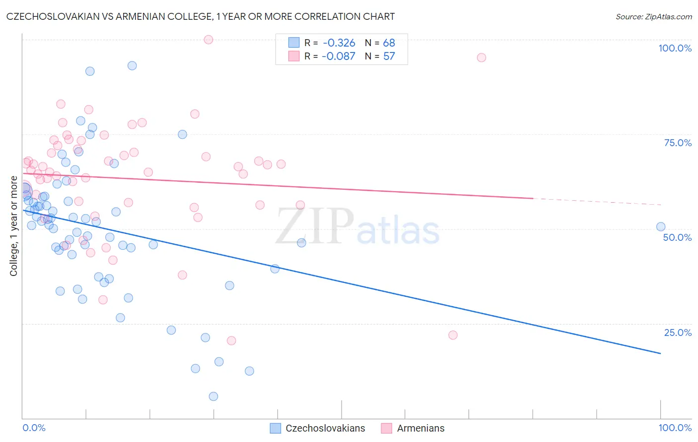 Czechoslovakian vs Armenian College, 1 year or more