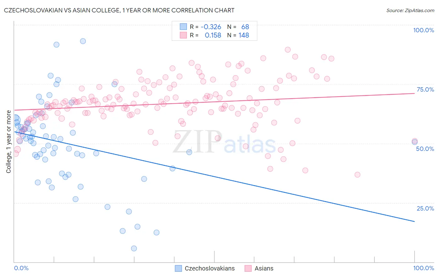 Czechoslovakian vs Asian College, 1 year or more