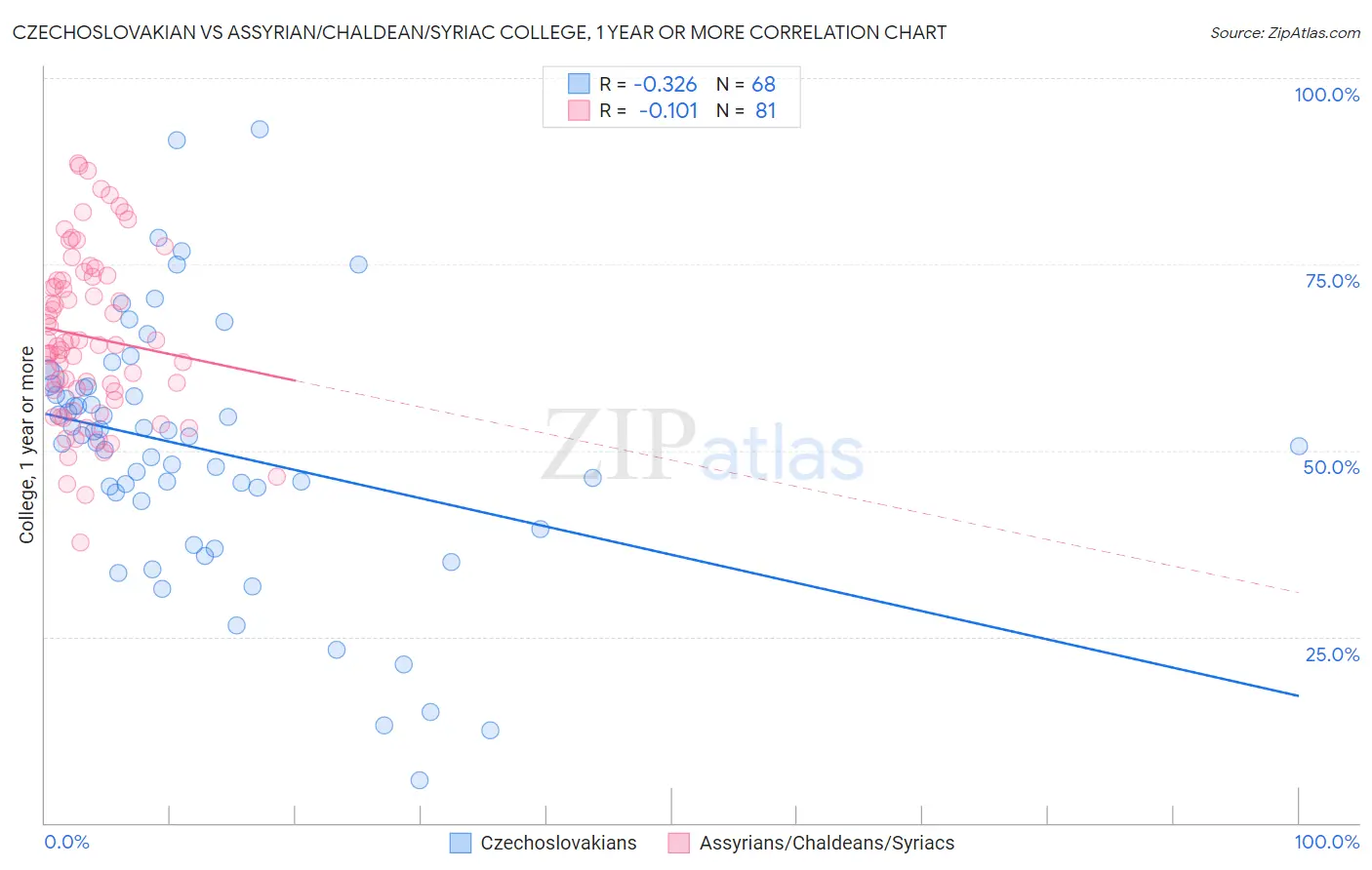 Czechoslovakian vs Assyrian/Chaldean/Syriac College, 1 year or more